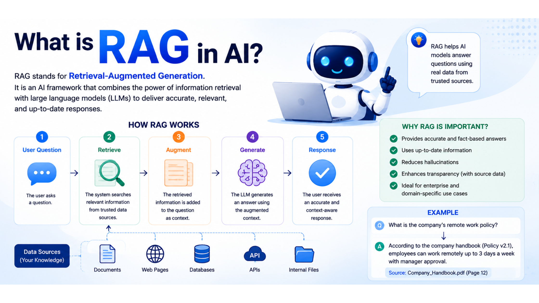 What is RAG in AI? Banner explaining “What is RAG in AI?” featuring a friendly AI robot, step-by-step RAG workflow diagram, data sources, benefits of Retrieval-Augmented Generation, and example use case on a clean blue and white background.