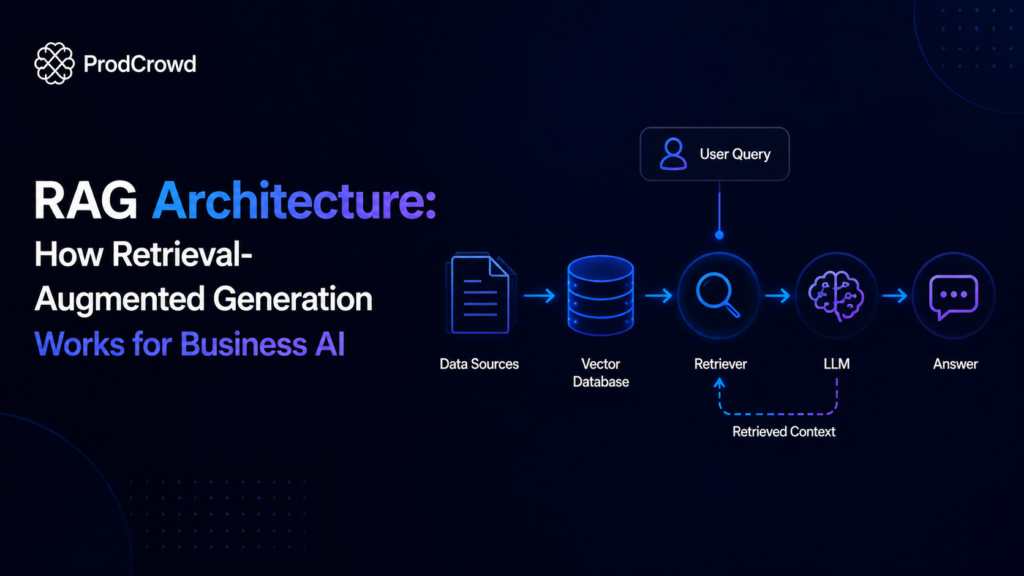 RAG architecture showing retrieval augmented generation workflow