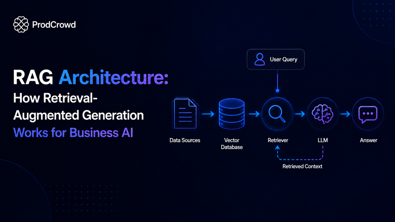 RAG architecture showing retrieval augmented generation workflow